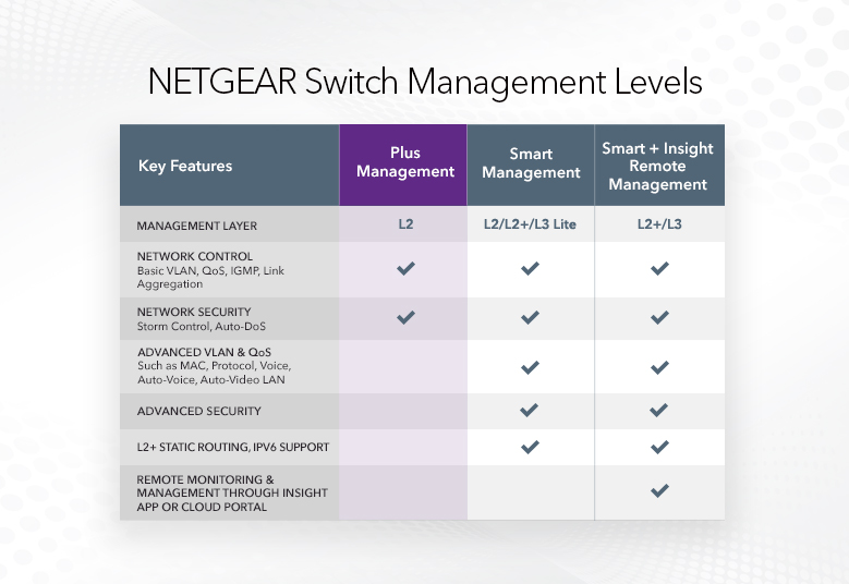 NETGEAR GS105PE 5 Port Gigabit Switch with POE GS105PE-10000S POE Switcg Management