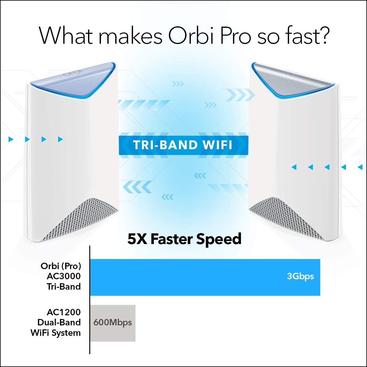 NETGEAR SRS60 Orbi Pro AC3000 Tri-band Add-on Satellite Max Speed