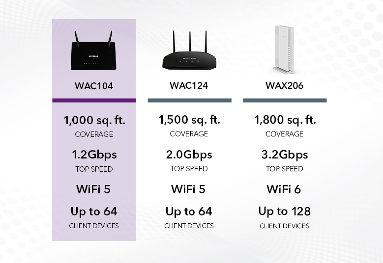Netgear WAC104-100AUS Access Point Comparison